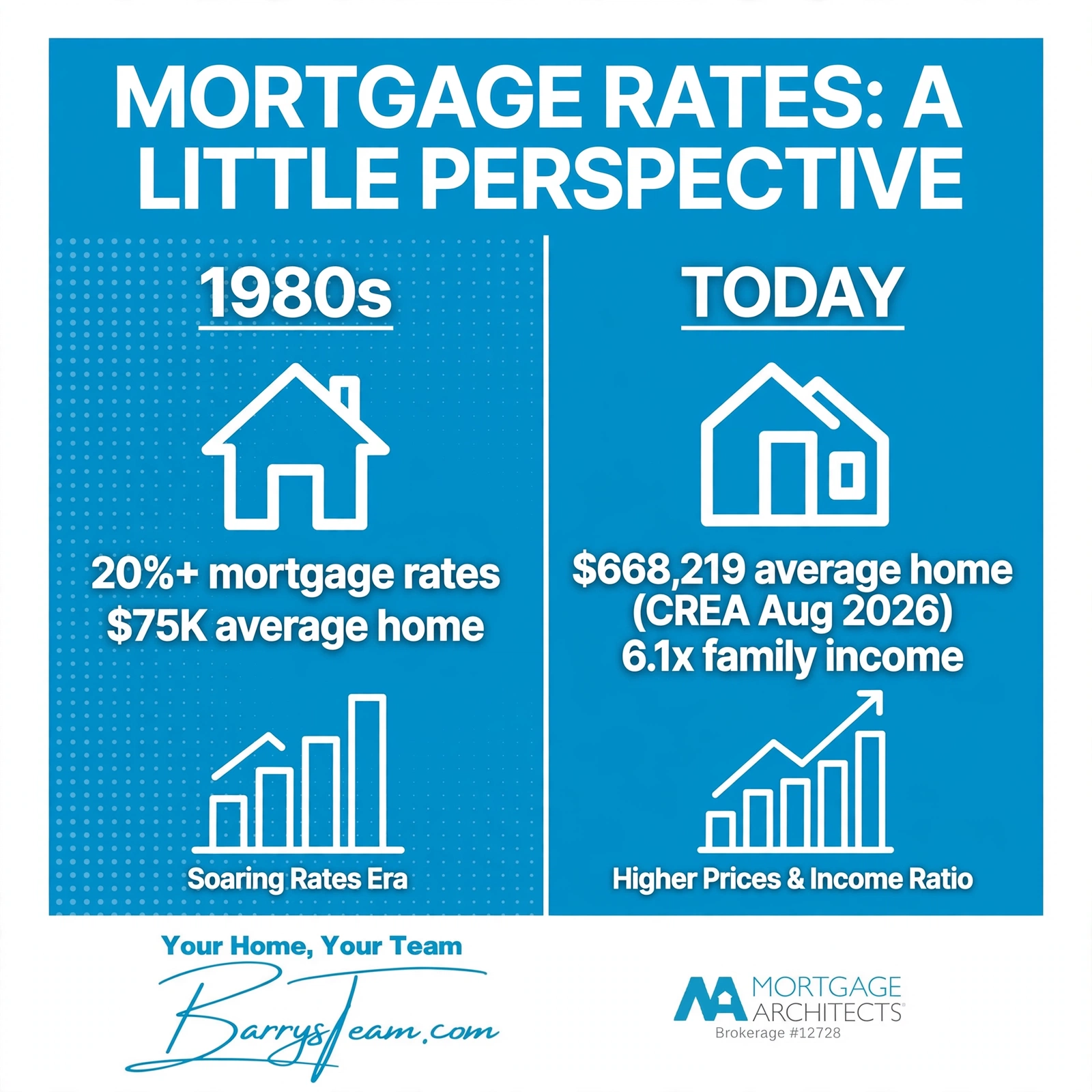 Mortgage Rates: A Little Perspective
