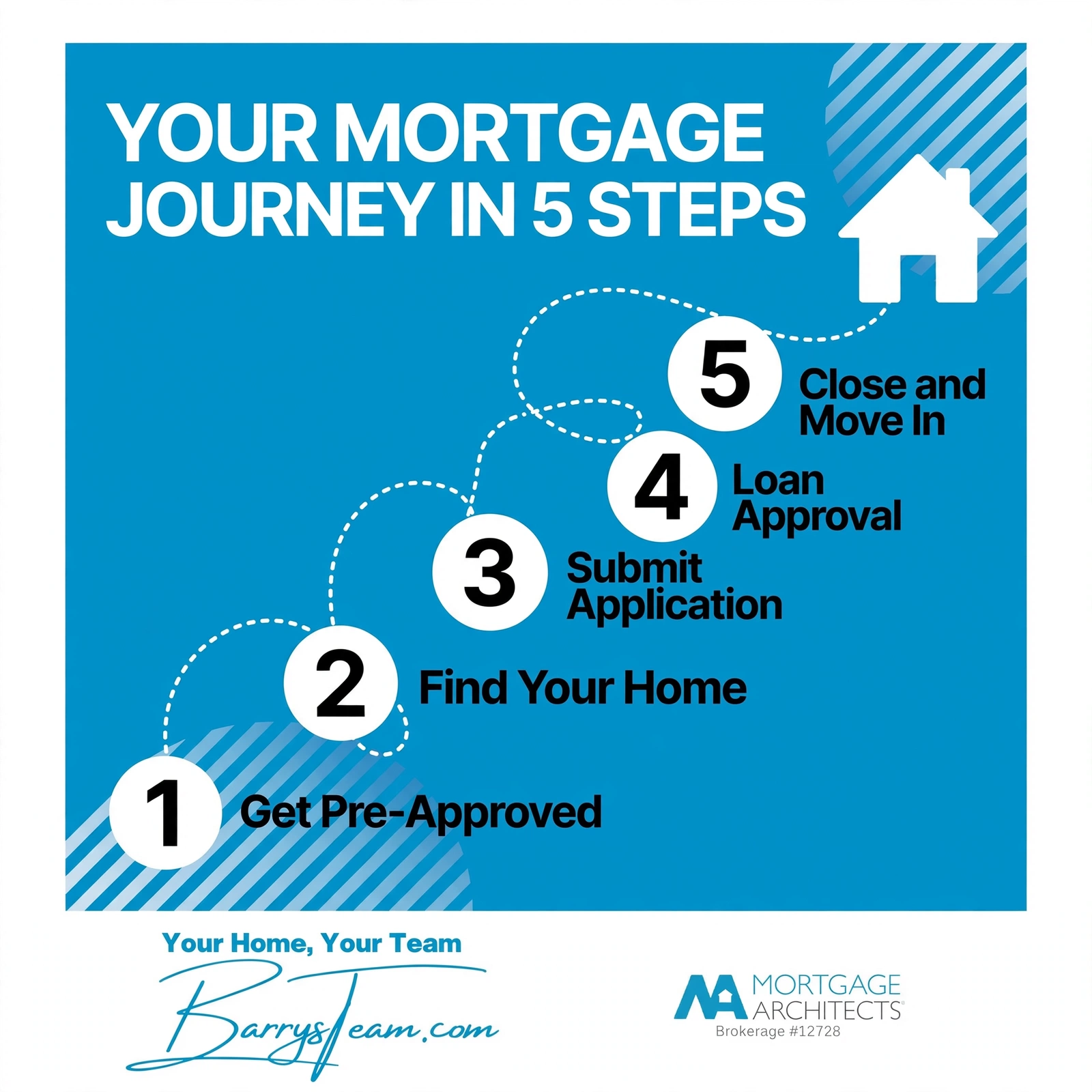 Your Mortgage Journey in 5 Steps